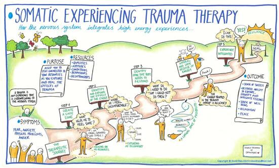 Somatic Experiencing trauma therapy explained